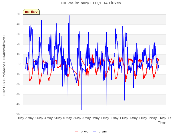 plot of RR Preliminary CO2/CH4 Fluxes