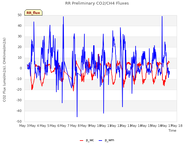 plot of RR Preliminary CO2/CH4 Fluxes