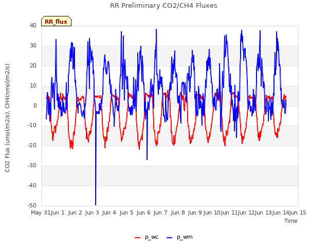 plot of RR Preliminary CO2/CH4 Fluxes