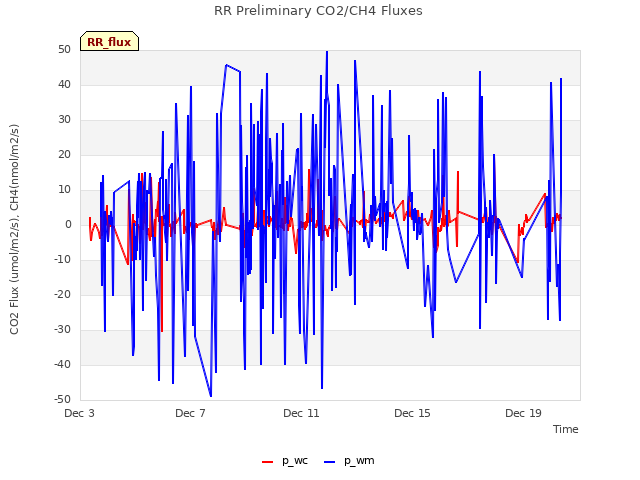 Explore the graph:RR Preliminary CO2/CH4 Fluxes in a new window