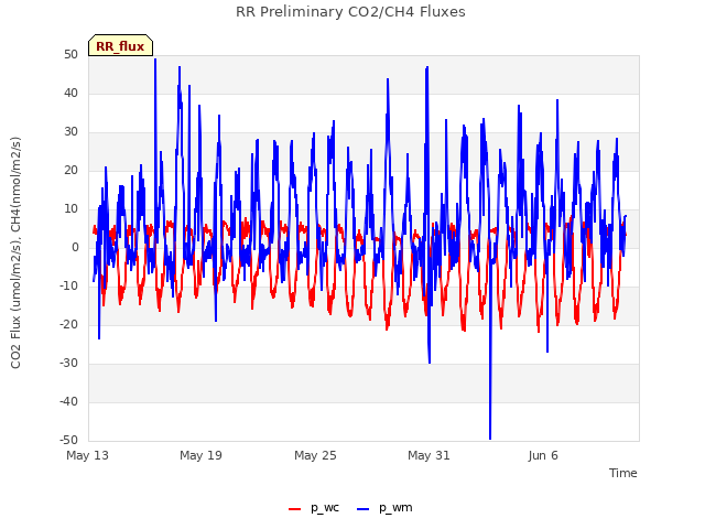 Graph showing RR Preliminary CO2/CH4 Fluxes