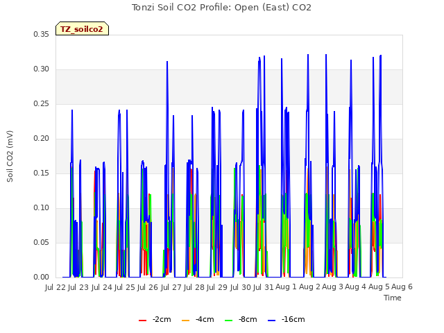 Graph showing Tonzi Soil CO2 Profile: Open (East) CO2