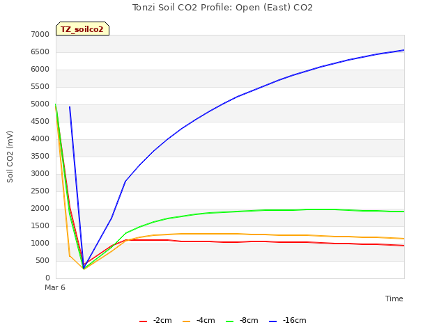 plot of Tonzi Soil CO2 Profile: Open (East) CO2