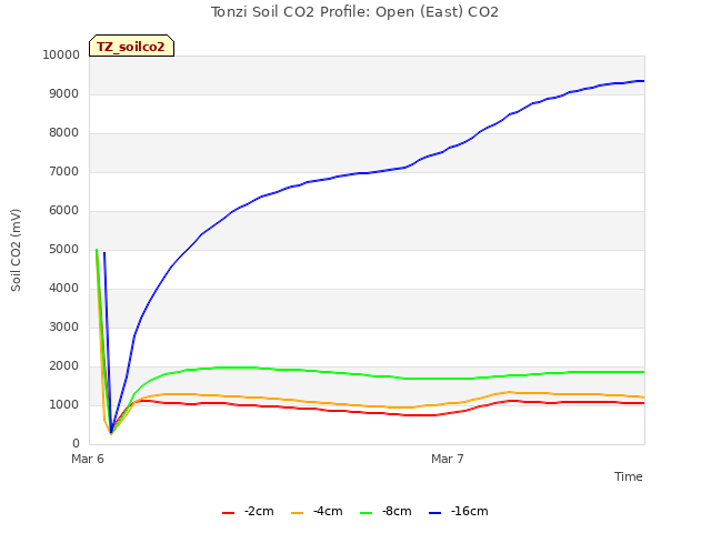 plot of Tonzi Soil CO2 Profile: Open (East) CO2