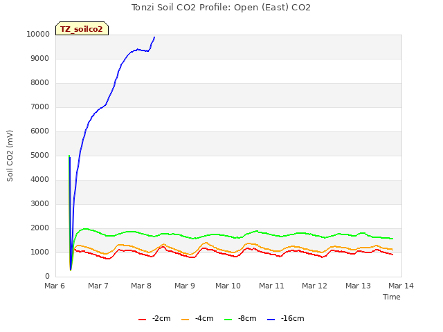 plot of Tonzi Soil CO2 Profile: Open (East) CO2