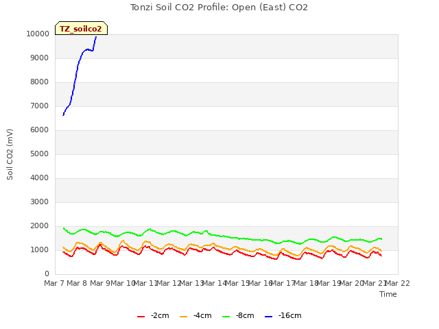 plot of Tonzi Soil CO2 Profile: Open (East) CO2