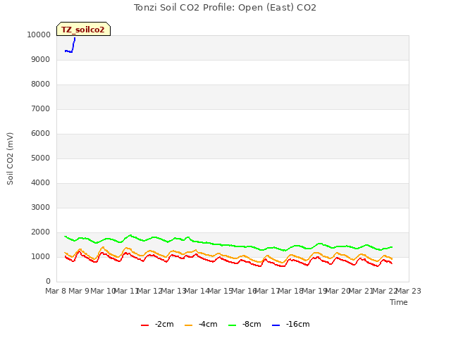 plot of Tonzi Soil CO2 Profile: Open (East) CO2