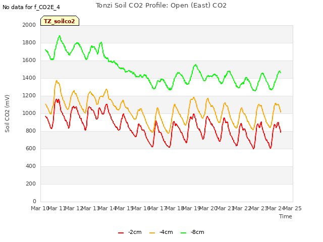 plot of Tonzi Soil CO2 Profile: Open (East) CO2
