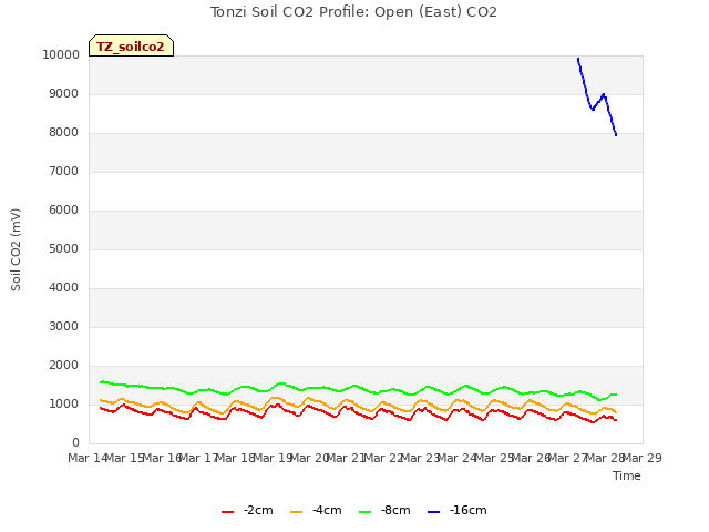 plot of Tonzi Soil CO2 Profile: Open (East) CO2