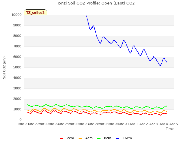 plot of Tonzi Soil CO2 Profile: Open (East) CO2