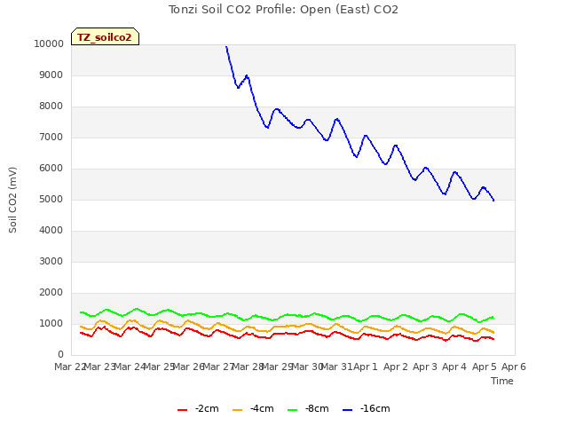 plot of Tonzi Soil CO2 Profile: Open (East) CO2