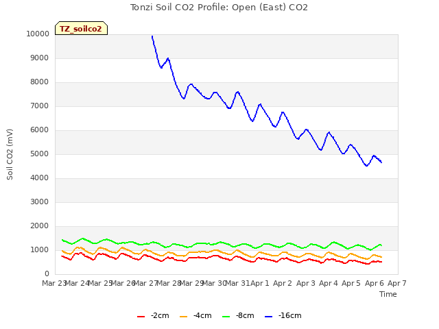 plot of Tonzi Soil CO2 Profile: Open (East) CO2