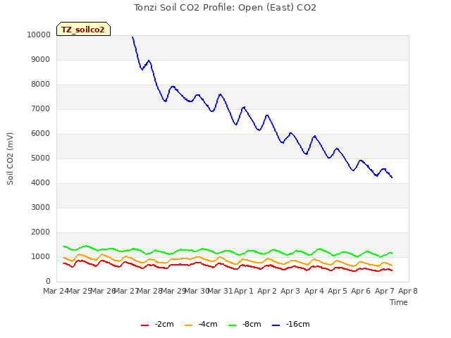 plot of Tonzi Soil CO2 Profile: Open (East) CO2