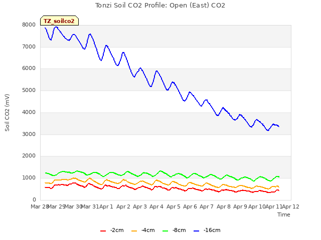 plot of Tonzi Soil CO2 Profile: Open (East) CO2