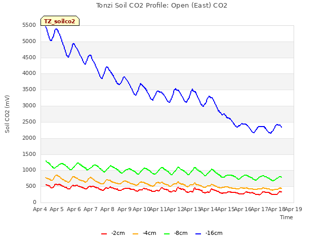 plot of Tonzi Soil CO2 Profile: Open (East) CO2