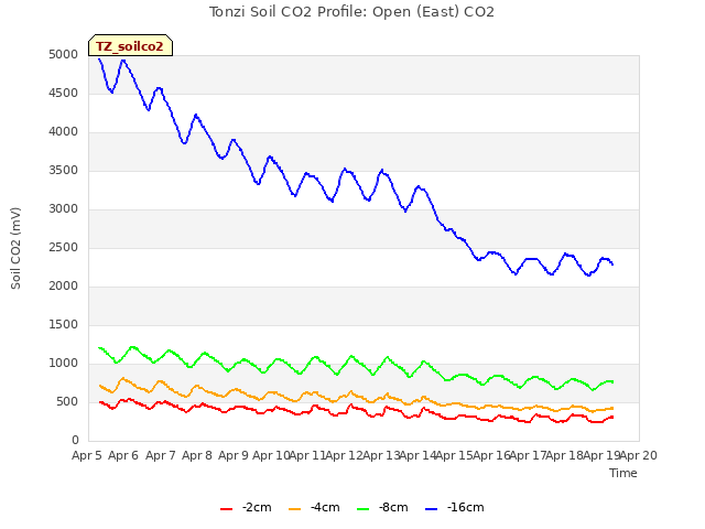 plot of Tonzi Soil CO2 Profile: Open (East) CO2