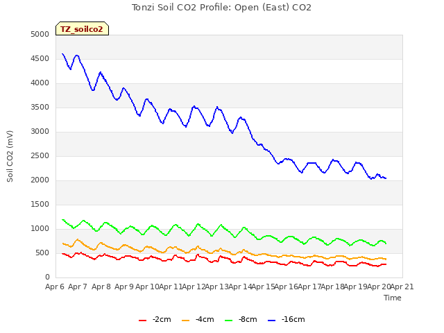 plot of Tonzi Soil CO2 Profile: Open (East) CO2