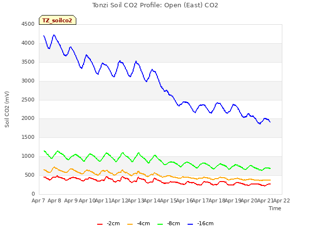 plot of Tonzi Soil CO2 Profile: Open (East) CO2