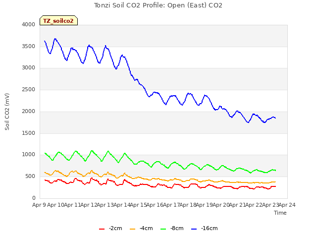 plot of Tonzi Soil CO2 Profile: Open (East) CO2