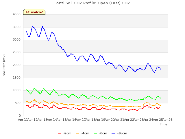 plot of Tonzi Soil CO2 Profile: Open (East) CO2