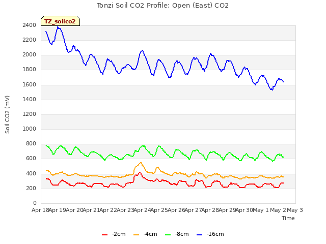 plot of Tonzi Soil CO2 Profile: Open (East) CO2