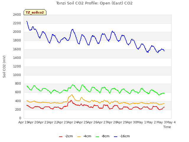 plot of Tonzi Soil CO2 Profile: Open (East) CO2