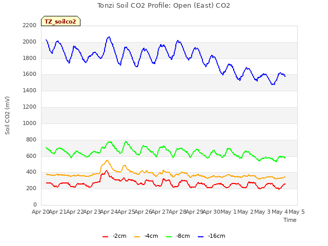 plot of Tonzi Soil CO2 Profile: Open (East) CO2