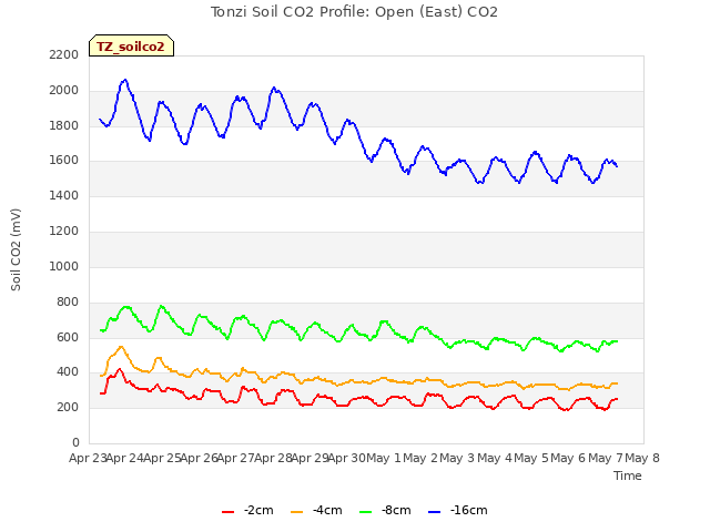 plot of Tonzi Soil CO2 Profile: Open (East) CO2