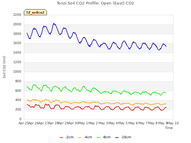 plot of Tonzi Soil CO2 Profile: Open (East) CO2