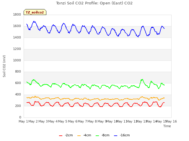 plot of Tonzi Soil CO2 Profile: Open (East) CO2