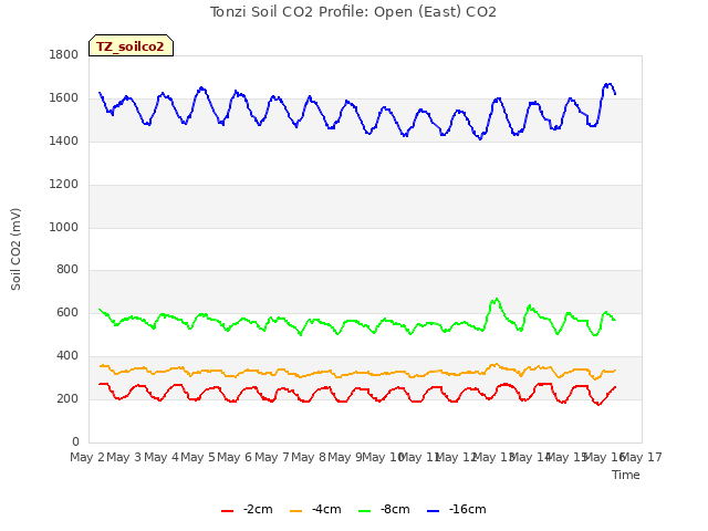 plot of Tonzi Soil CO2 Profile: Open (East) CO2