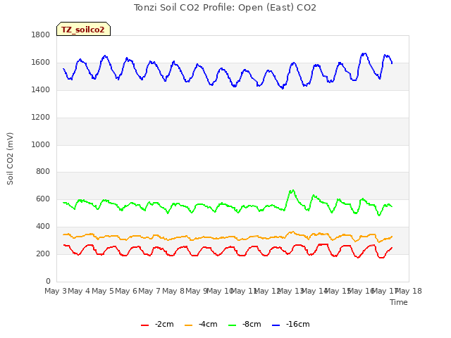 plot of Tonzi Soil CO2 Profile: Open (East) CO2