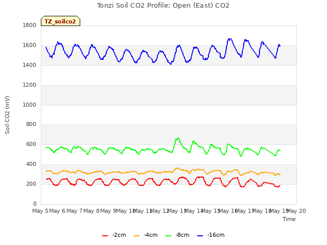 plot of Tonzi Soil CO2 Profile: Open (East) CO2