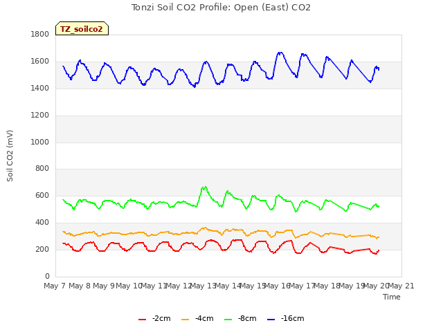 plot of Tonzi Soil CO2 Profile: Open (East) CO2