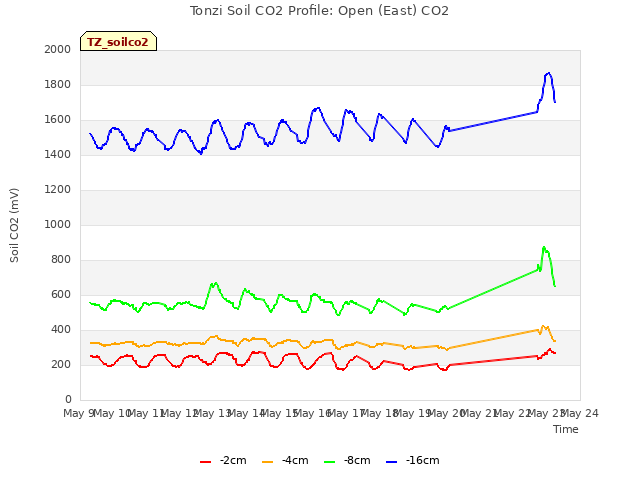 plot of Tonzi Soil CO2 Profile: Open (East) CO2