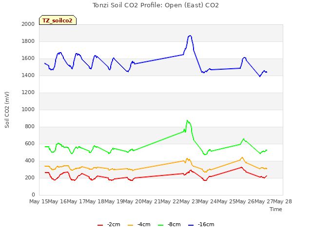 plot of Tonzi Soil CO2 Profile: Open (East) CO2