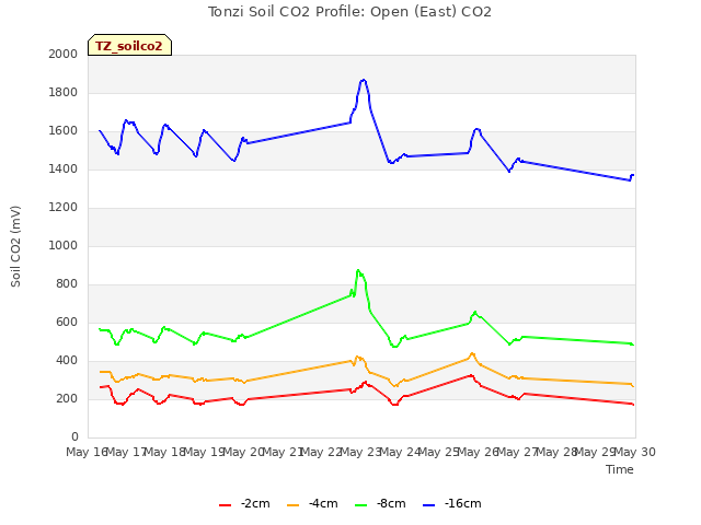 plot of Tonzi Soil CO2 Profile: Open (East) CO2