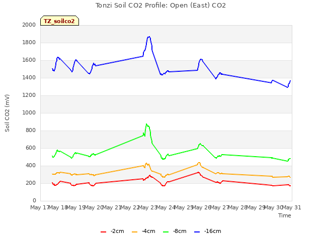 plot of Tonzi Soil CO2 Profile: Open (East) CO2