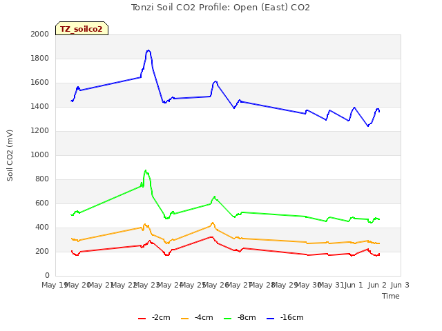 plot of Tonzi Soil CO2 Profile: Open (East) CO2