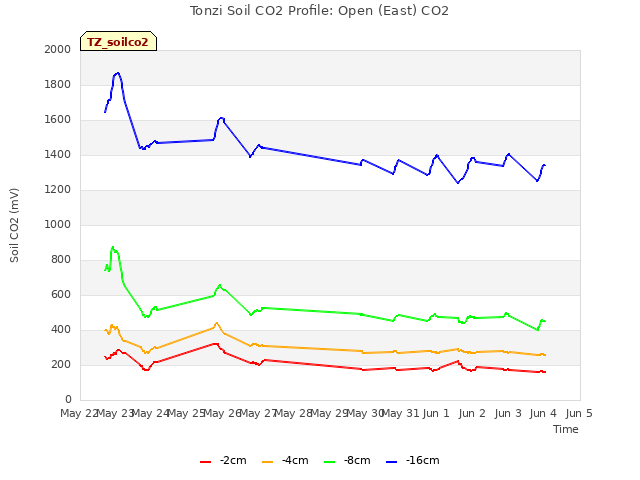 plot of Tonzi Soil CO2 Profile: Open (East) CO2