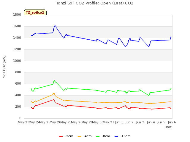 plot of Tonzi Soil CO2 Profile: Open (East) CO2