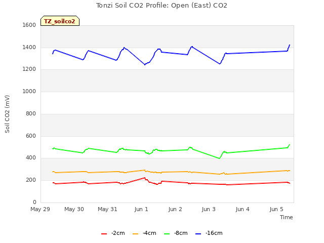 plot of Tonzi Soil CO2 Profile: Open (East) CO2