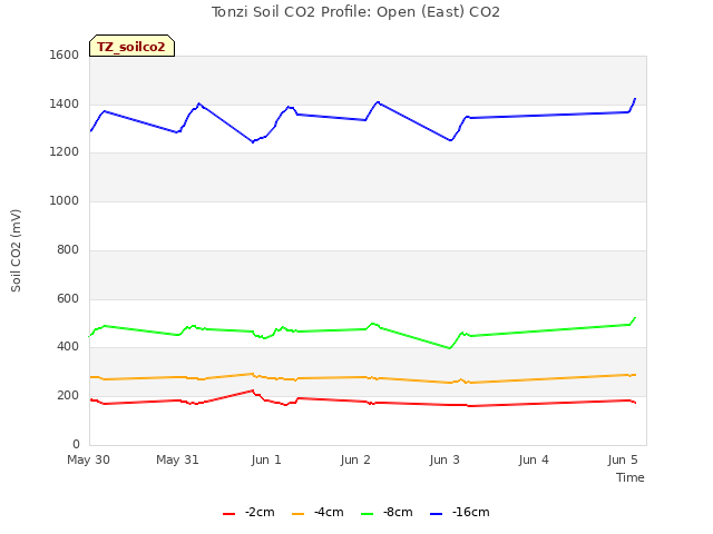 plot of Tonzi Soil CO2 Profile: Open (East) CO2