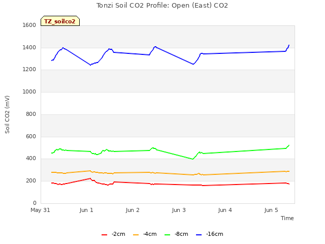 plot of Tonzi Soil CO2 Profile: Open (East) CO2