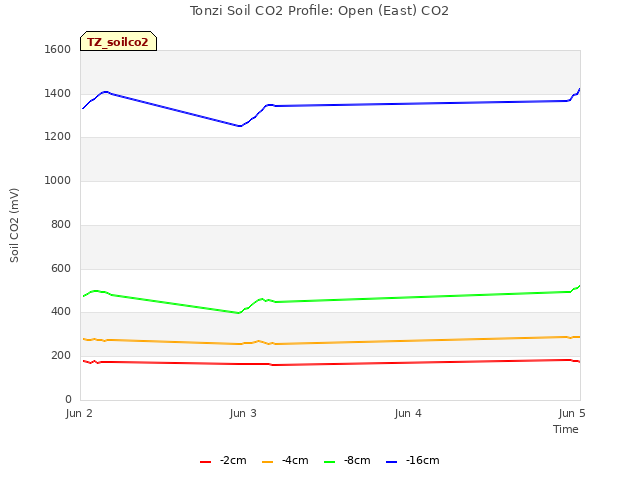 plot of Tonzi Soil CO2 Profile: Open (East) CO2