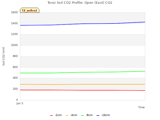 plot of Tonzi Soil CO2 Profile: Open (East) CO2