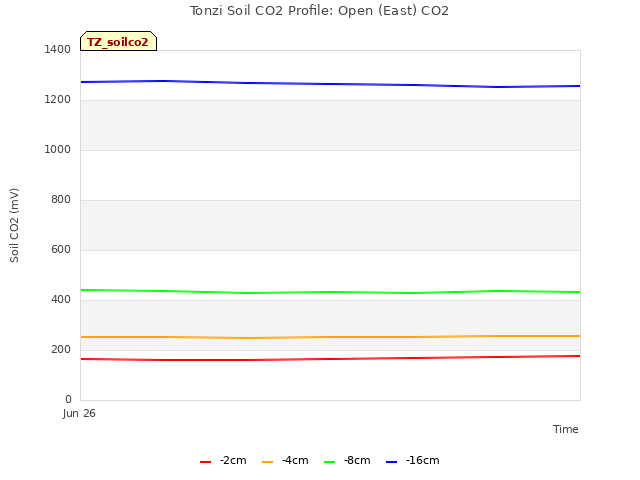 plot of Tonzi Soil CO2 Profile: Open (East) CO2