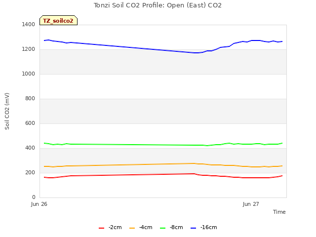 plot of Tonzi Soil CO2 Profile: Open (East) CO2