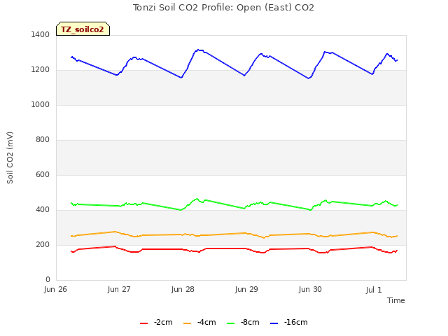 plot of Tonzi Soil CO2 Profile: Open (East) CO2