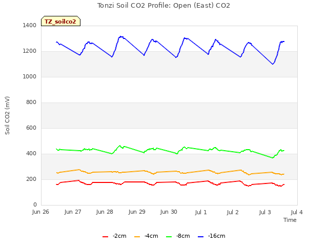 plot of Tonzi Soil CO2 Profile: Open (East) CO2